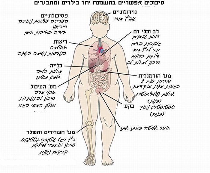 סיבוכים אפשריים בהשמנת יתר בילדים ובמתבגרים